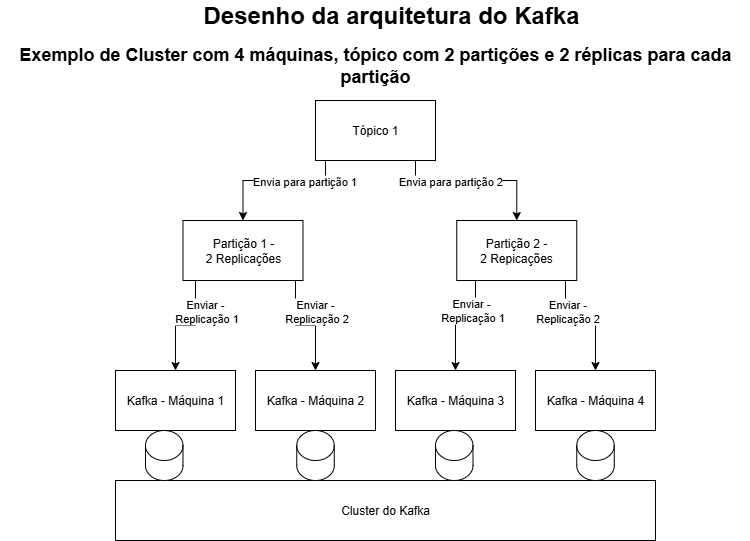 Desenho da arquitetura do Kafka exemplificando um cluster com 4 máquinas, 1 tópico com 2 partições e com 2 replicações.